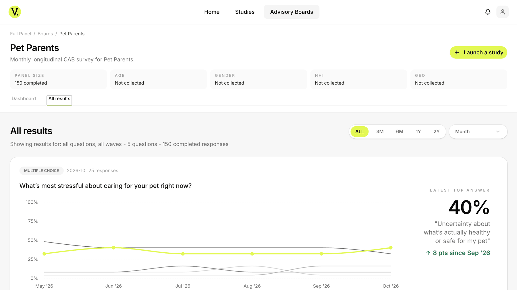Vytal Voices advisory board results: a longitudinal panel study with response trends over time and the latest top answer